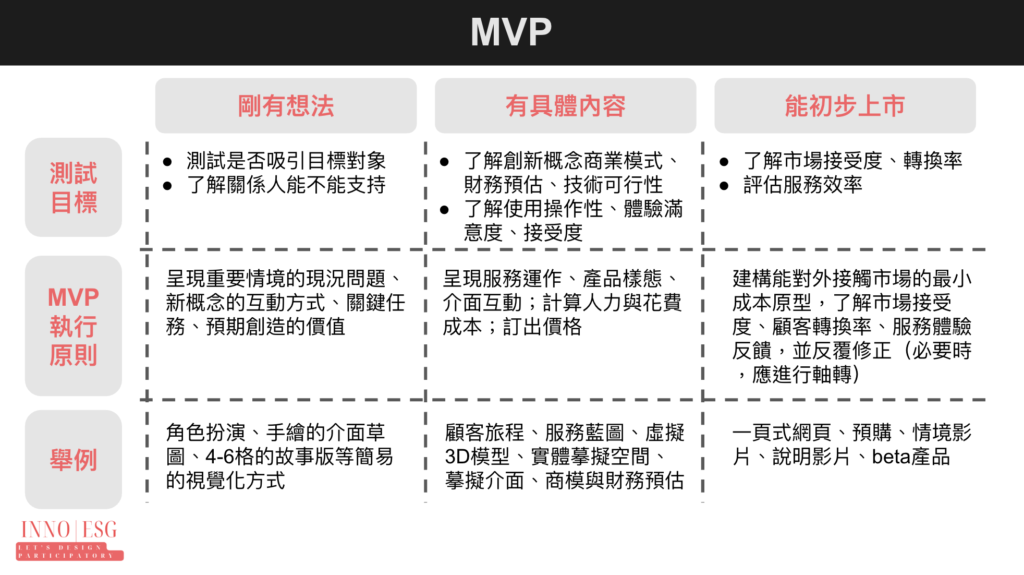MVP的目標與執行建議