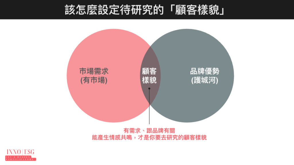 該怎麼設定待研究的「顧客樣貌」