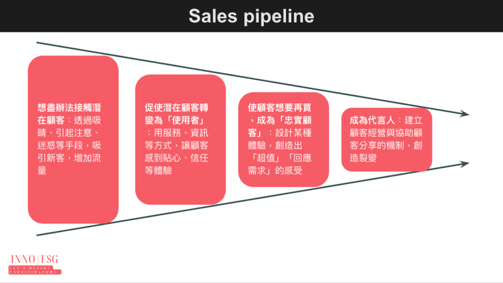 Sales pipeline