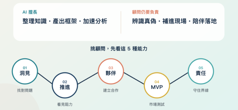 AI 時代企業找顧問前的 5 個必問：真實洞見、專案推進、合作夥伴、MVP 與責任
