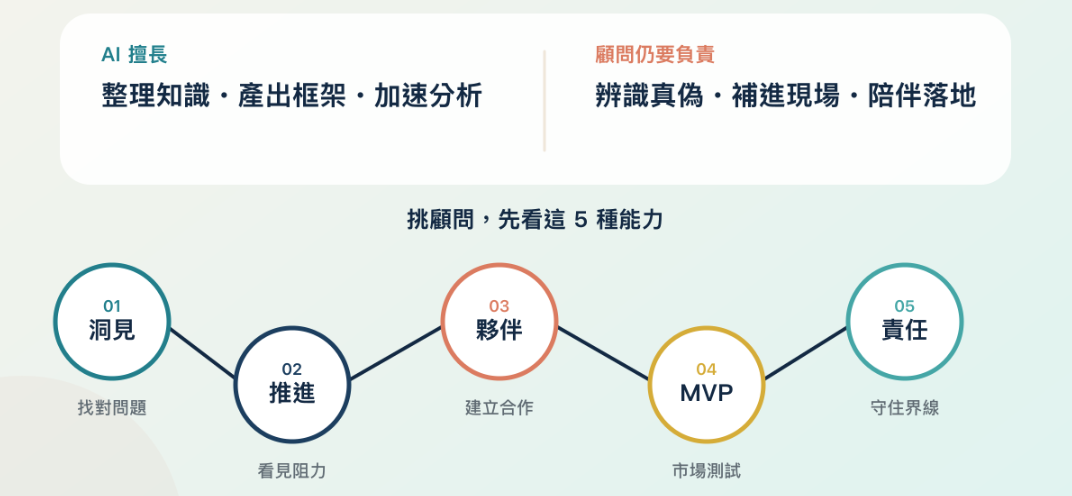 AI時代顧問的價值:AI 擅長整理知識、產出框架、加速分析,顧問仍要負責辨識真偽、補進現場、陪伴落地