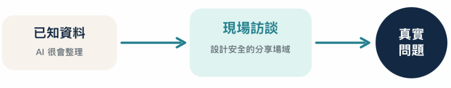 已知資料 AI 很會整理,現場訪談設計安全的分享場域,才能抵達真實問題