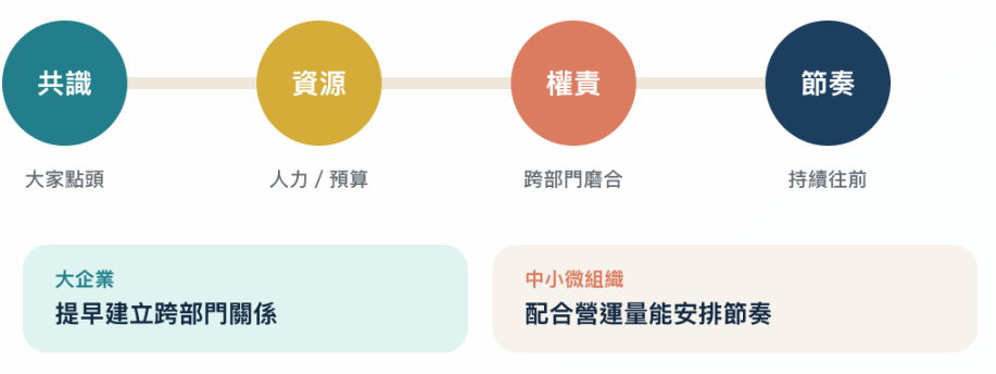 共識、資源、權責、節奏四個關卡,大企業要提早建立跨部門關係,中小微組織要配合營運量能安排節奏
