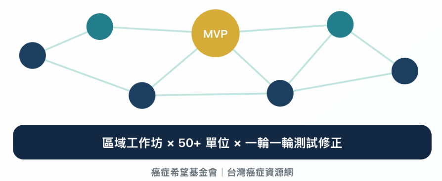 以 MVP 為核心串起的參與網絡:區域工作坊乘以 50 多個單位,一輪一輪測試修正
