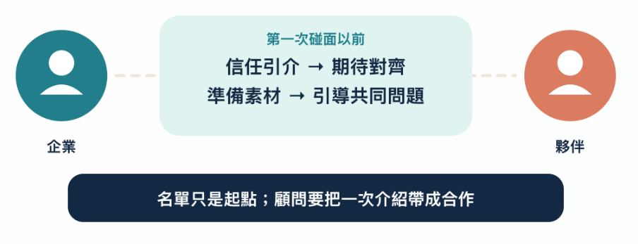 企業與夥伴之間,第一次碰面以前要做信任引介、期待對齊、準備素材、引導共同問題