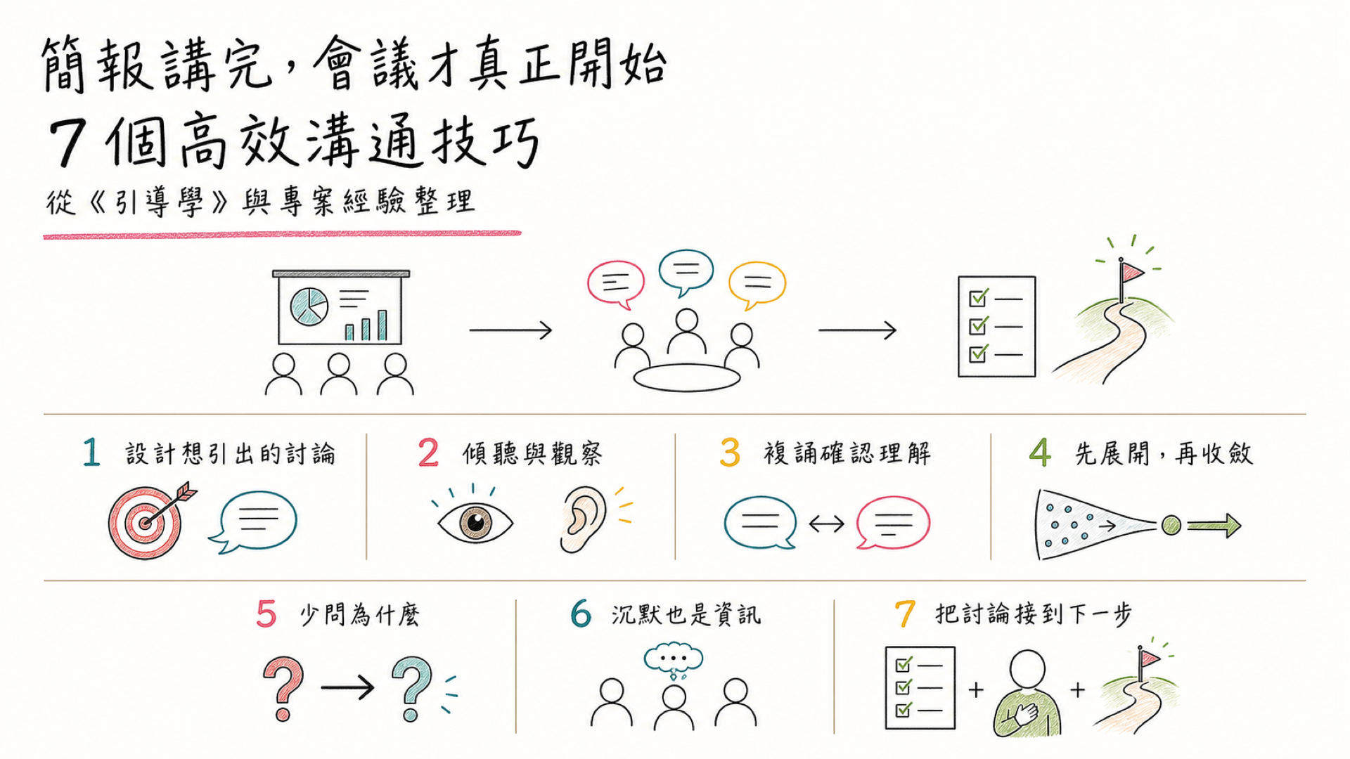 引導學|簡報講完後,從單向報告走向引導對話與共識行動的七個高效溝通技巧