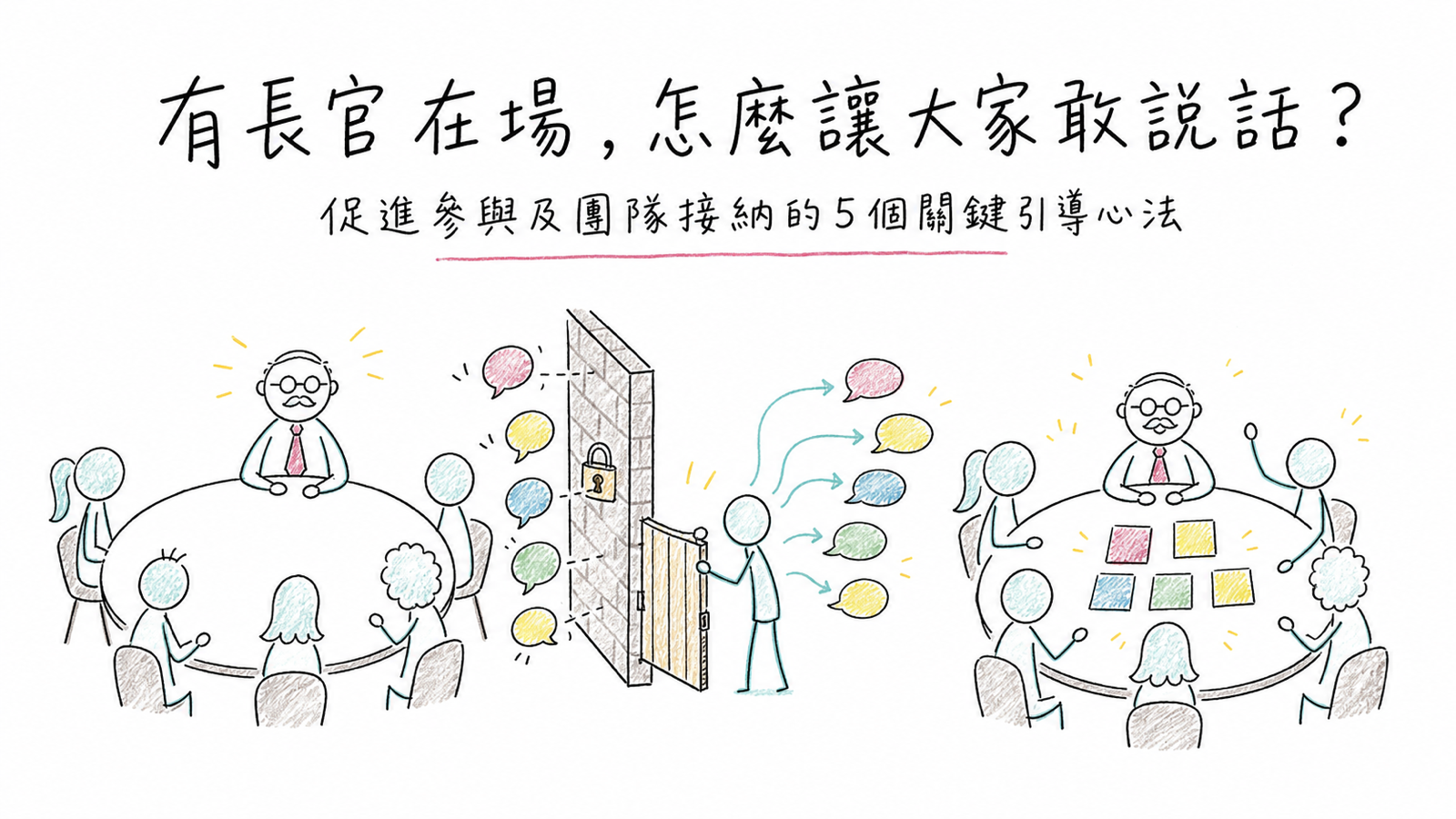 有長官在場時，透過引導讓不同角色安心參與並共同整理意見的示意圖