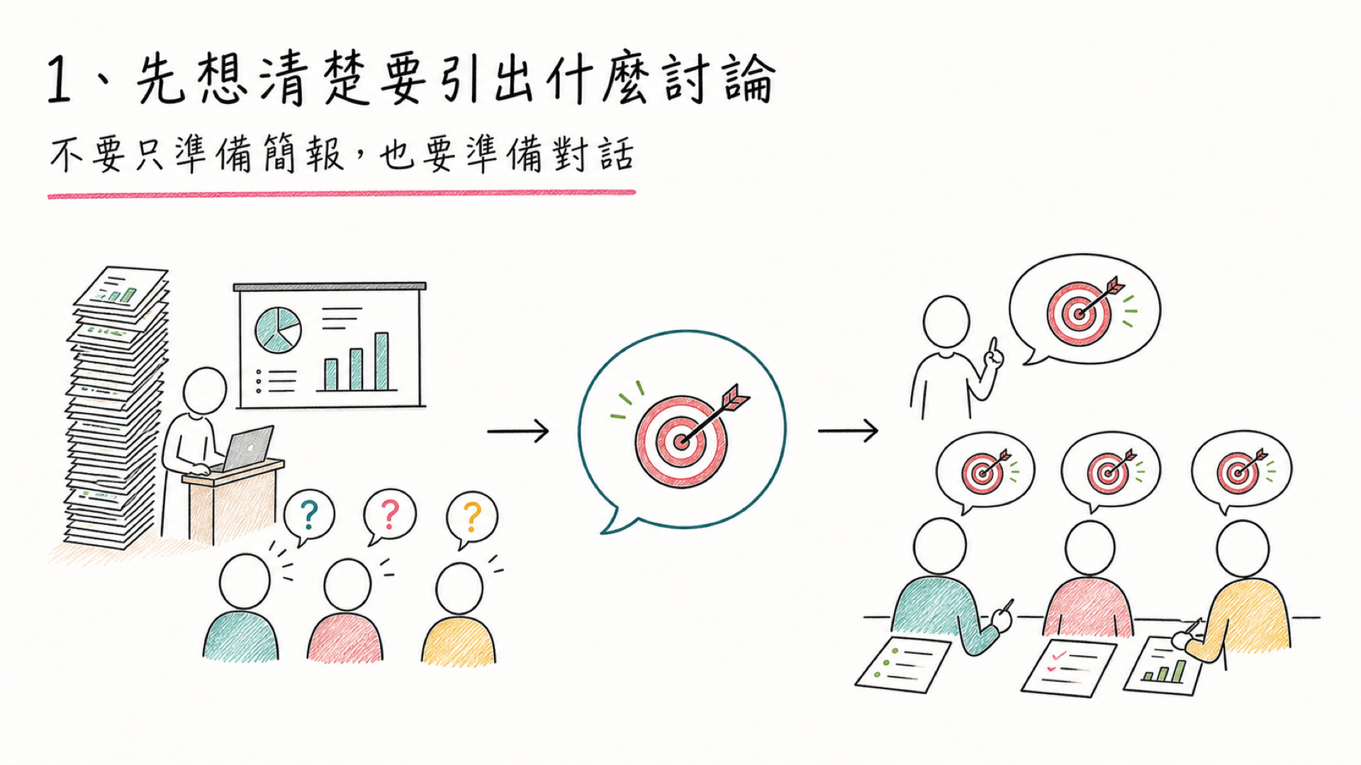 引導學技巧1:會議前先判斷要收斂決策還是蒐集想法