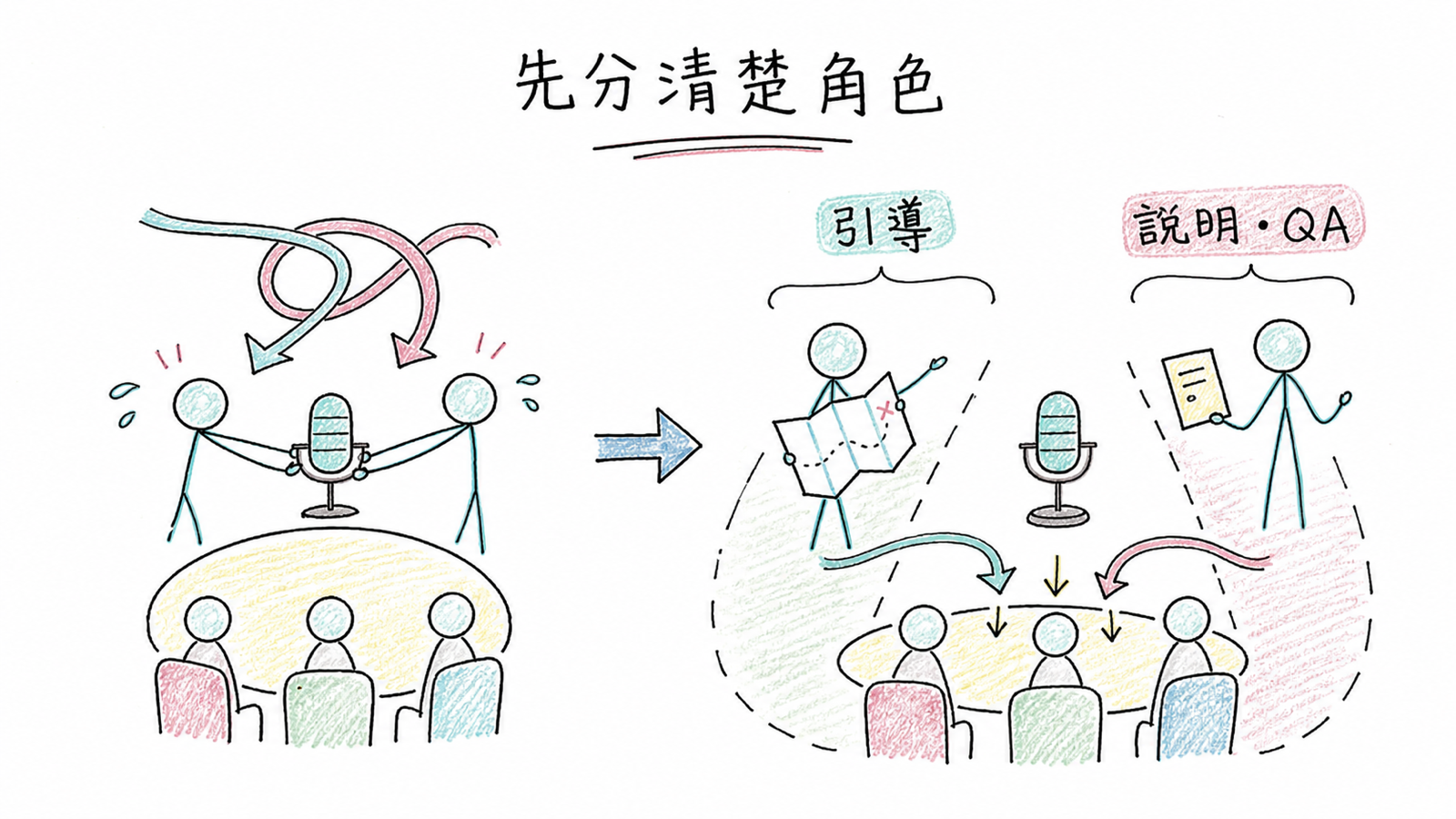 引導者與關鍵人物先分清角色，一人負責引導，一人負責說明與問答