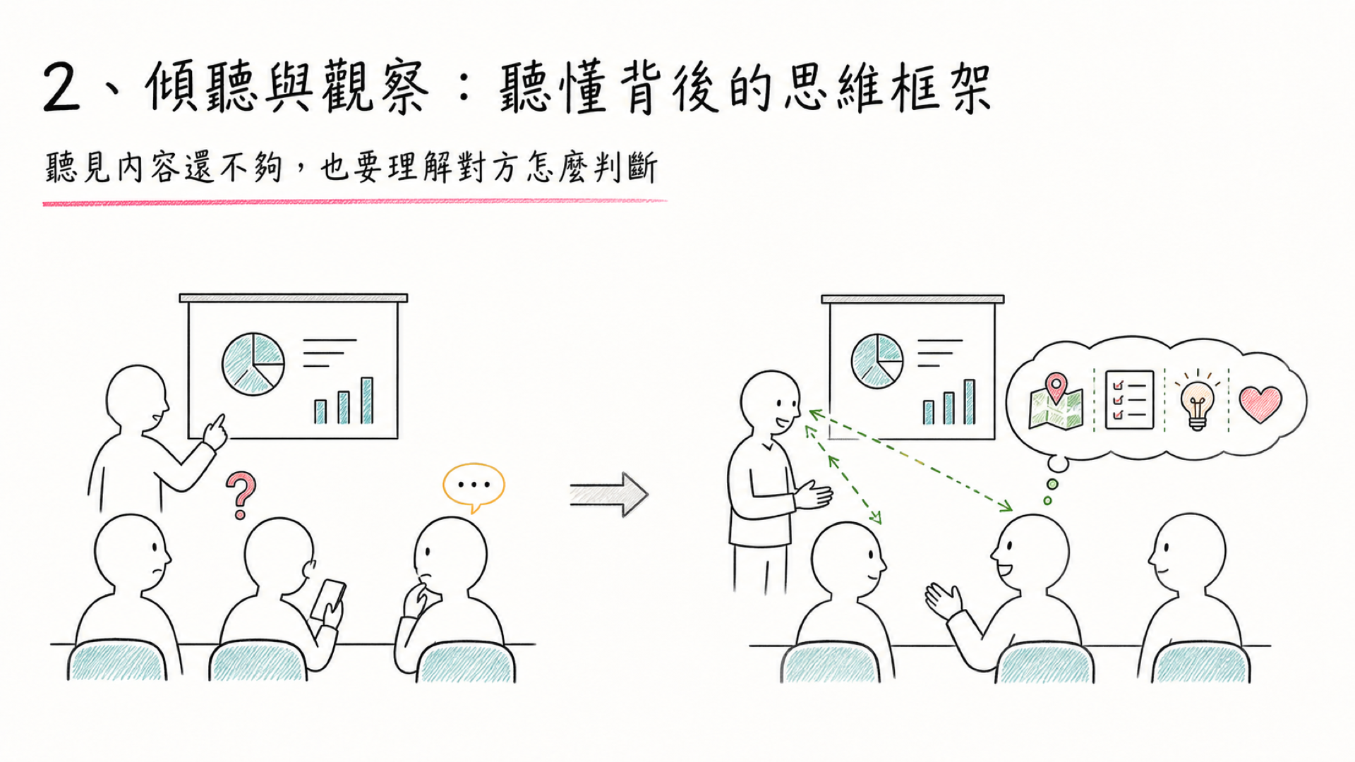 簡報只是輔助介面,講者需要觀察現場訊號