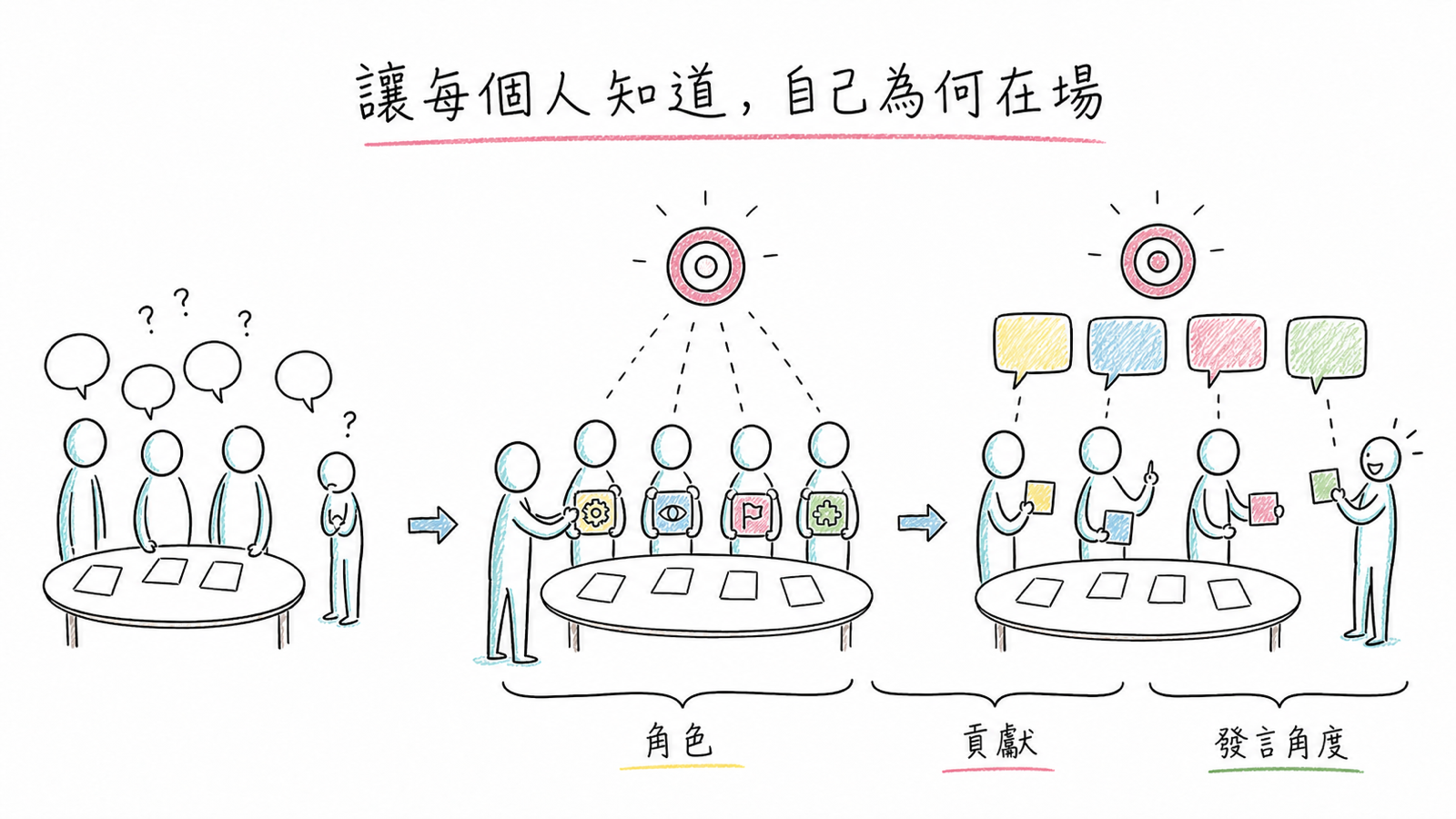 說清楚參與者角色、期待貢獻與發言角度，讓害羞的人也知道如何參與