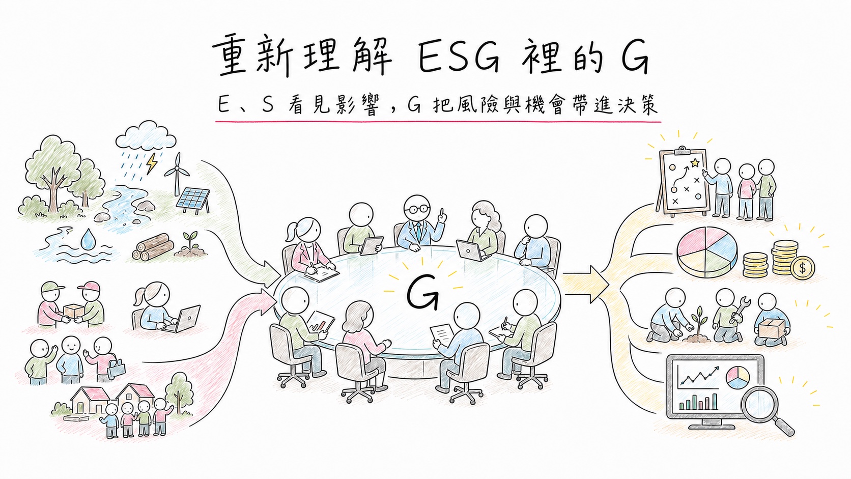 E與S看見影響，G把風險與機會帶進決策