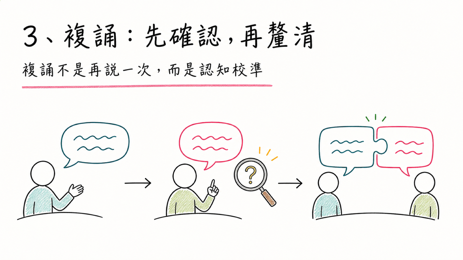 用傾聽與複誦把對問題的理解攤在檯面上