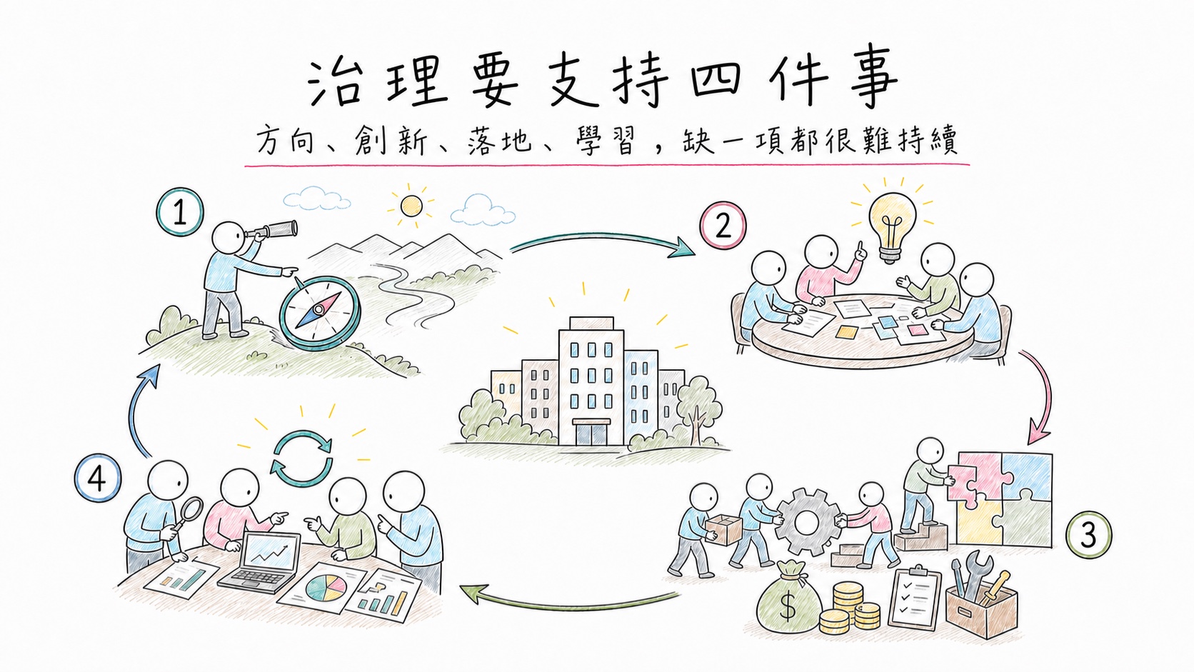 治理要支持方向、創新、落地與學習四件事
