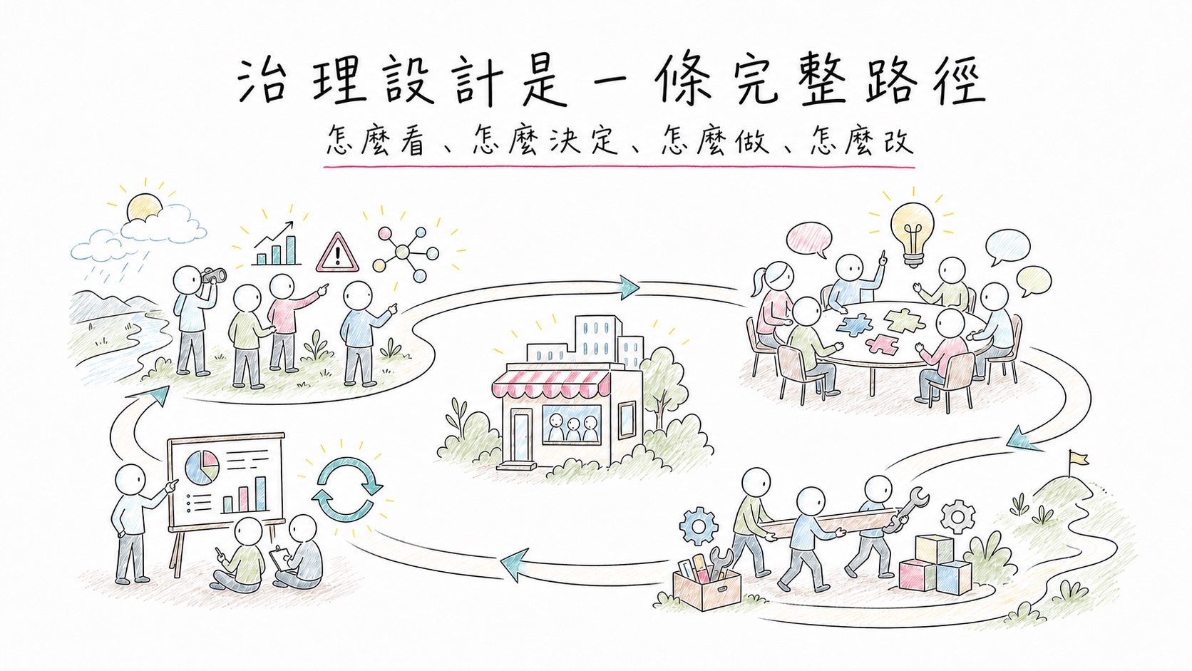 治理設計安排企業怎麼看、怎麼決定、怎麼做與怎麼改