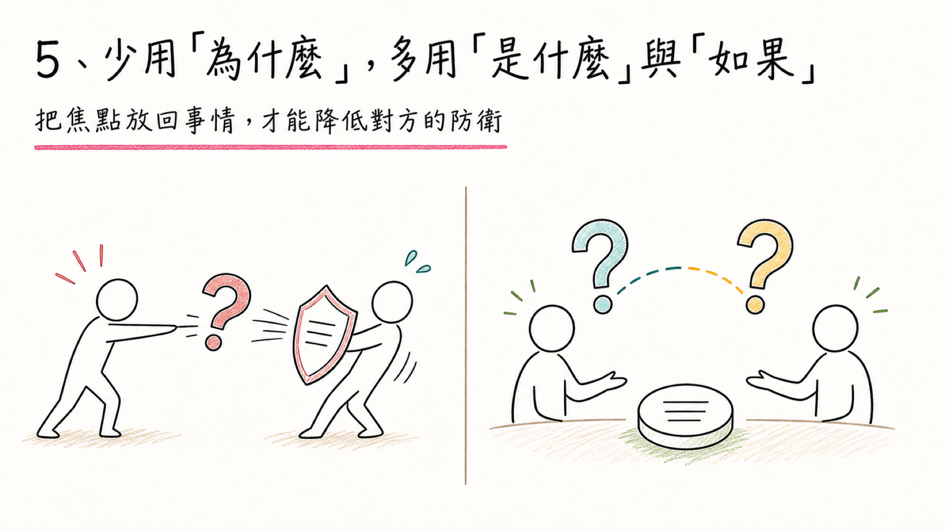 將質問人的為什麼改成聚焦因素與阻礙的問法