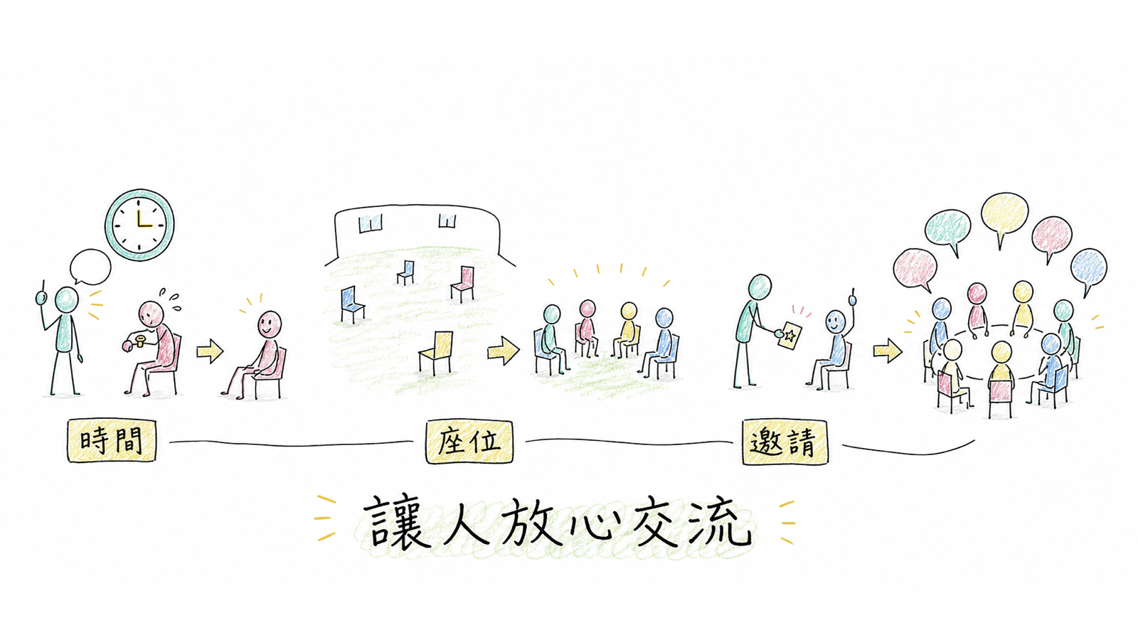 透過時間管理、座位安排與適當邀請，讓參與者放心交流