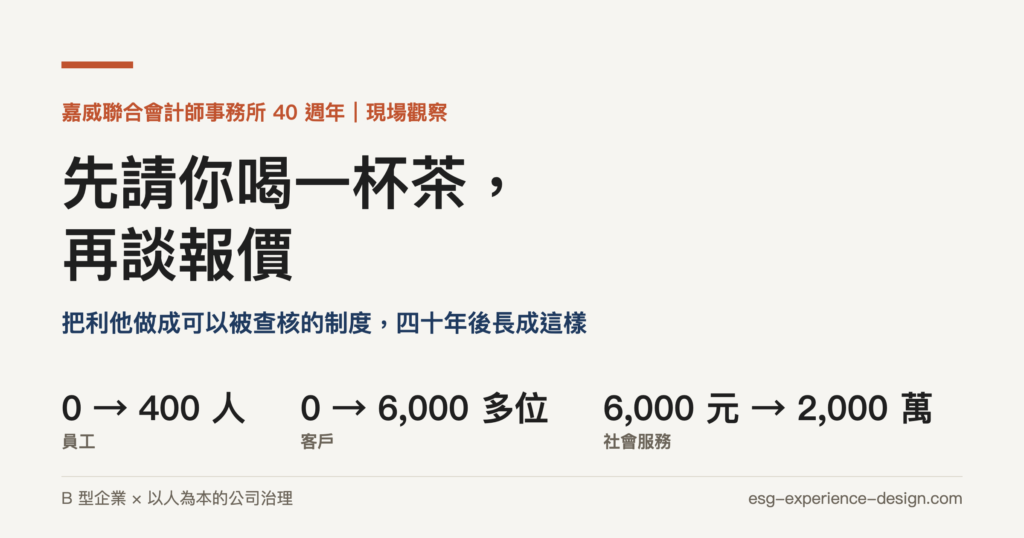 嘉威聯合會計師事務所 40 週年：員工 0 到 400 人、客戶 0 到 6,000 多位、社會服務 6,000 元到 2,000 萬