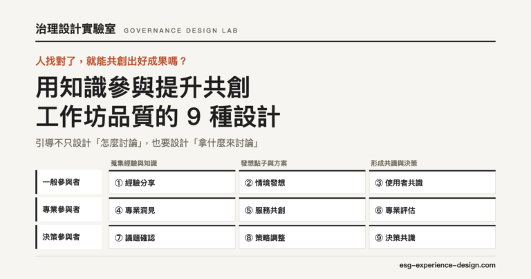 活動目的 × 參與者類型交叉出的九種共創情境九宮格