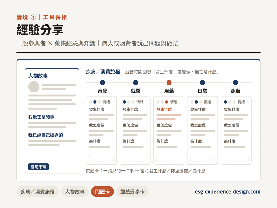 協助病友分享經驗的人物故事情境與問題卡