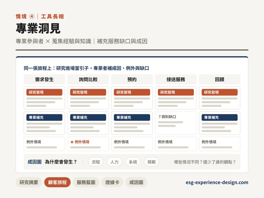 專業洞見的內容參與設計工具