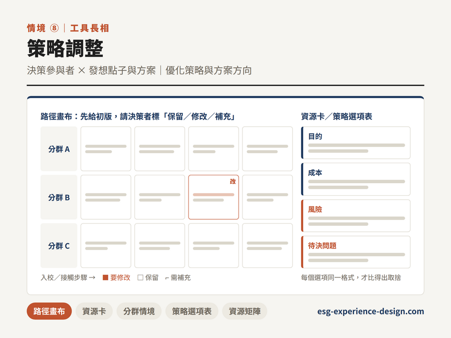 策略調整的內容參與設計工具