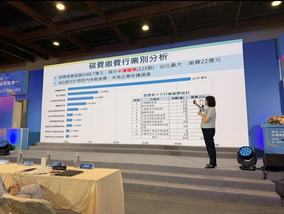 碳費繳費行業別分析：總額約 49.7 億元，半導體業 123 廠繳費 22 億元佔比最大