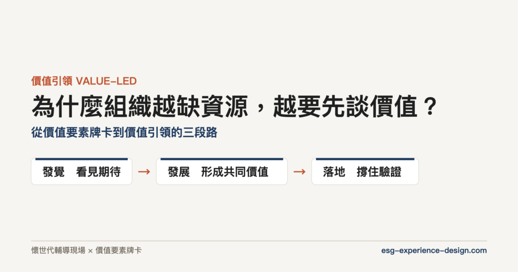 為什麼組織越缺資源，越要先談價值？從價值要素牌卡到價值引領的三段路