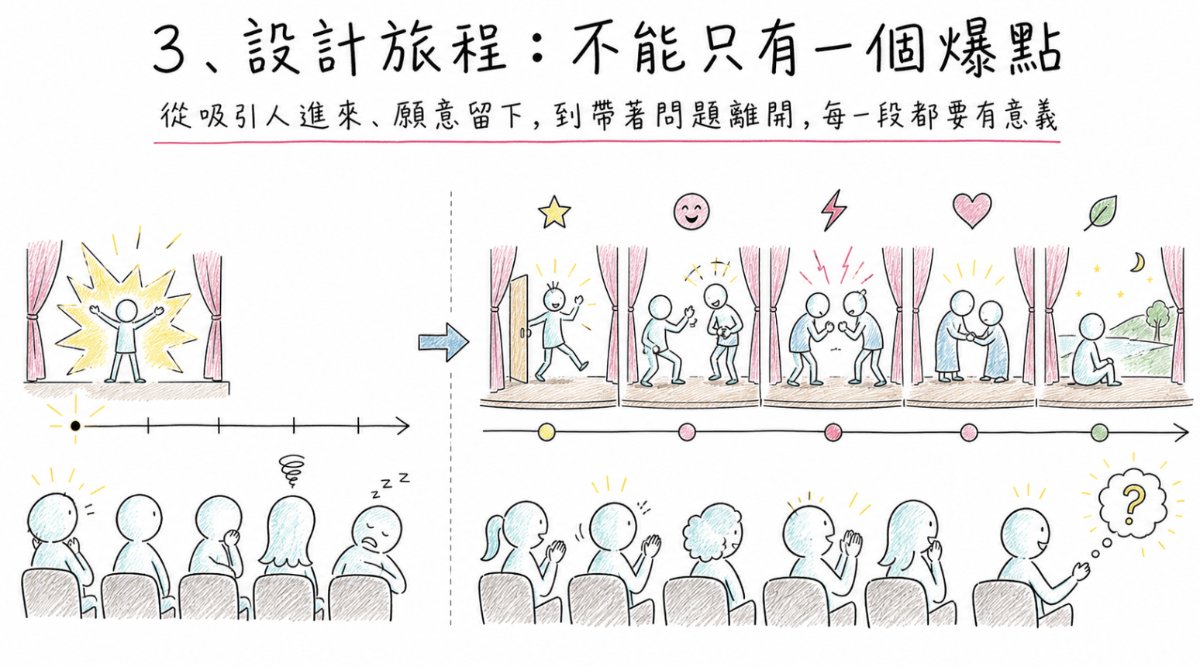 一齣戲的節奏設計就是一段完整的顧客體驗旅程