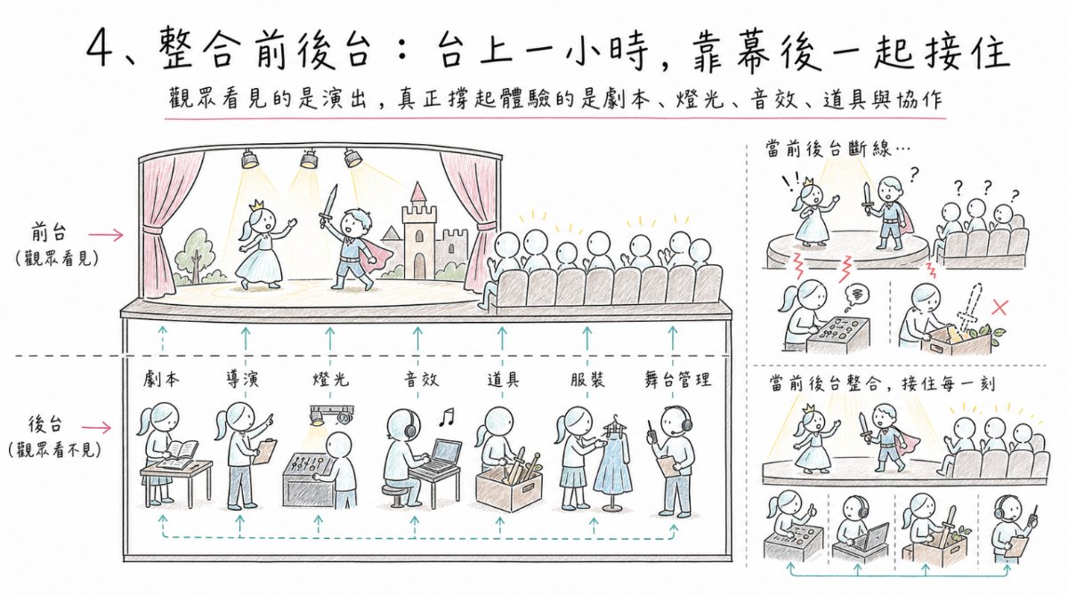 幕前與幕後就是一張完整的服務藍圖