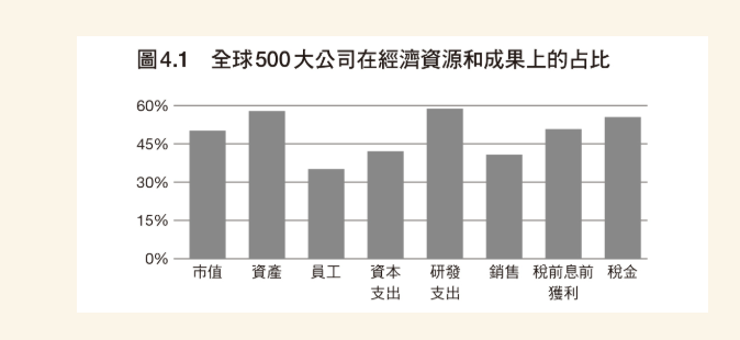 全球 500 大公司在經濟資源和成果上的占比（目的與獲利圖 4.1）