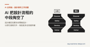 AI 出現後，設計師的工作改變：以前時間卡在中間，現在時間回到兩端