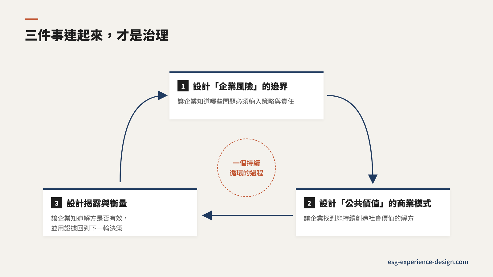 三件事連起來，才是治理：設計「企業風險」的邊界、設計「公共價值」的商業模式、設計揭露與衡量，是一個持續循環的過程