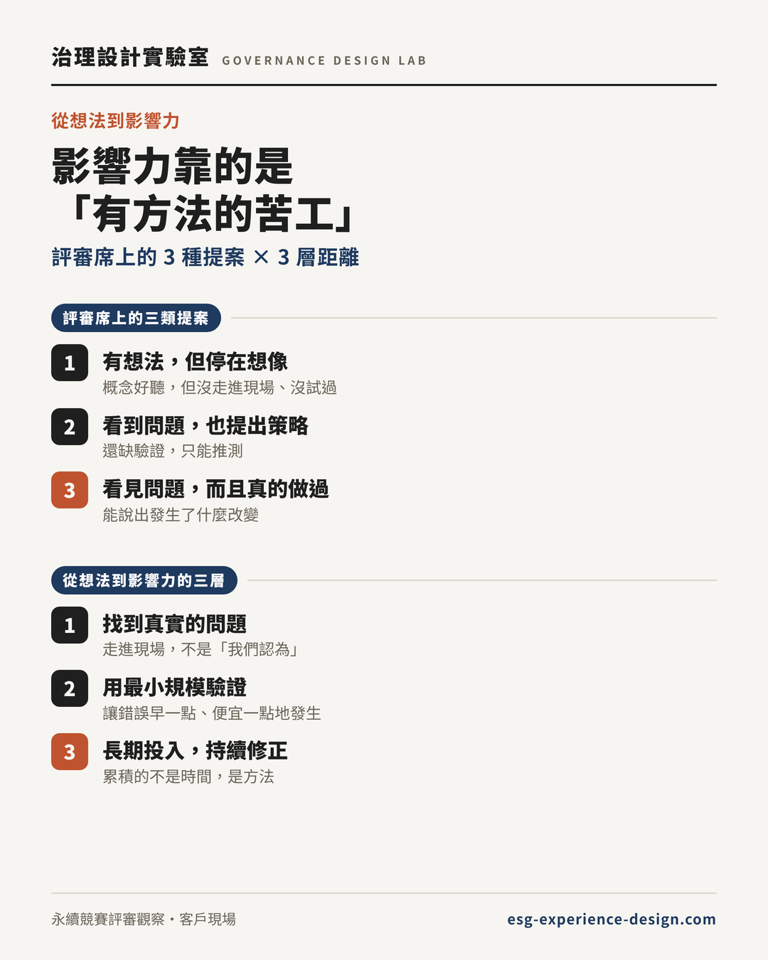 評審席上的三類提案與從想法到影響力的三層距離圖解：停在想像、有策略沒驗證、真的做過；找到真實問題、最小規模驗證、長期投入持續修正