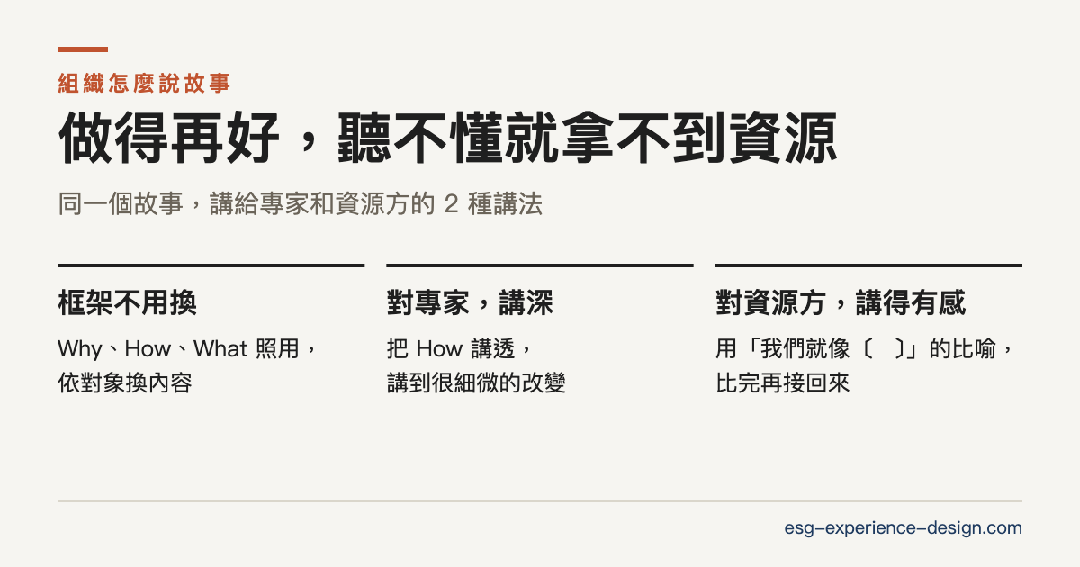 做得再好，聽不懂就拿不到資源：同一個故事，講給專家要深、講給資源方要有感